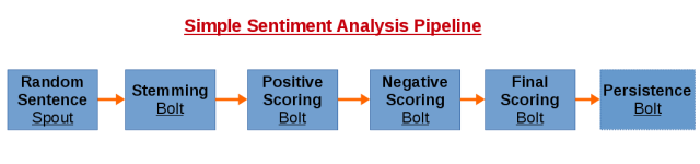 sentiment analysis storm pipeline